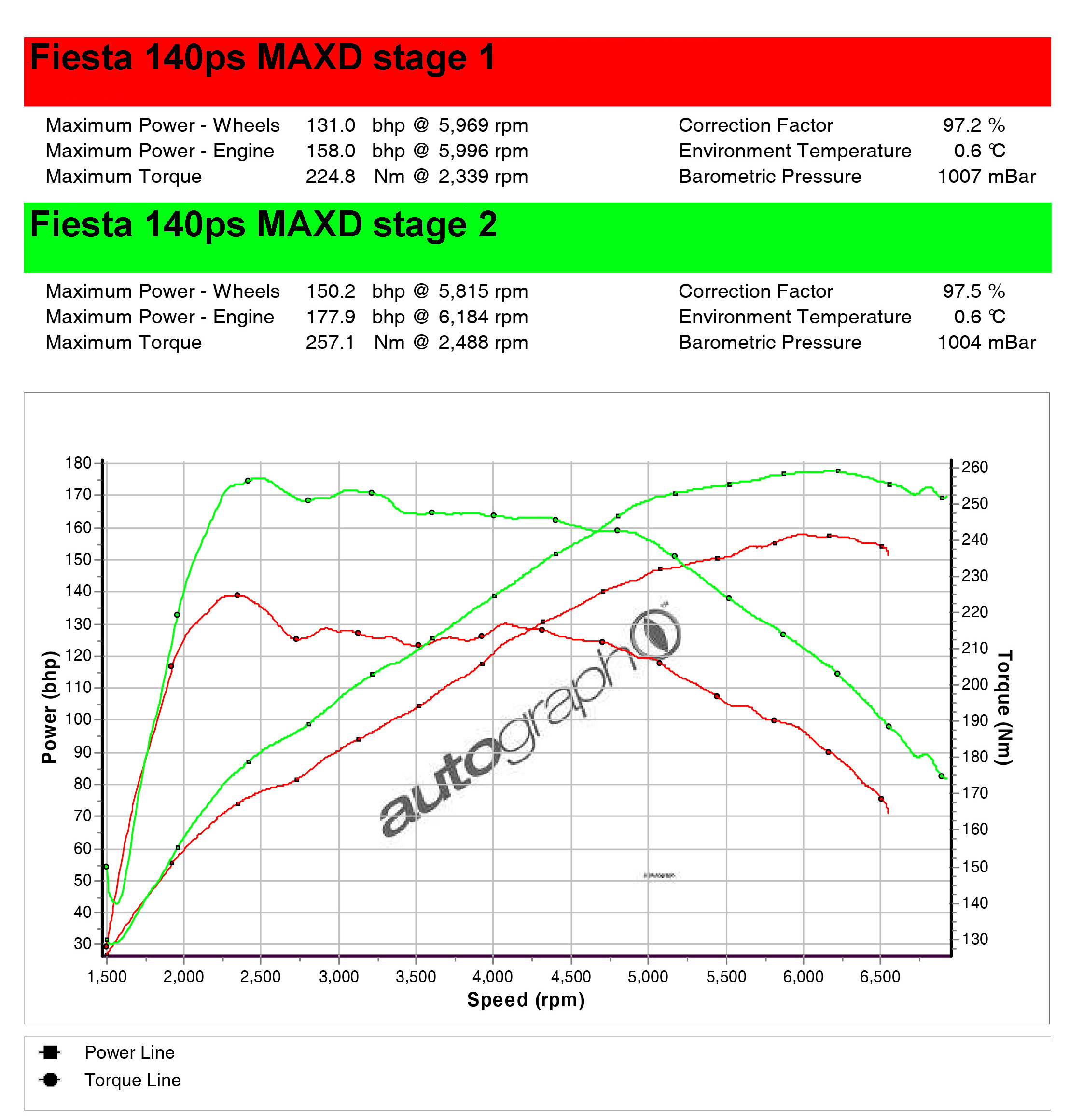 Fiesta 1 0 Ecoboost Remap Stage 2 175 178 Bhp Fiesta Mk 7 5