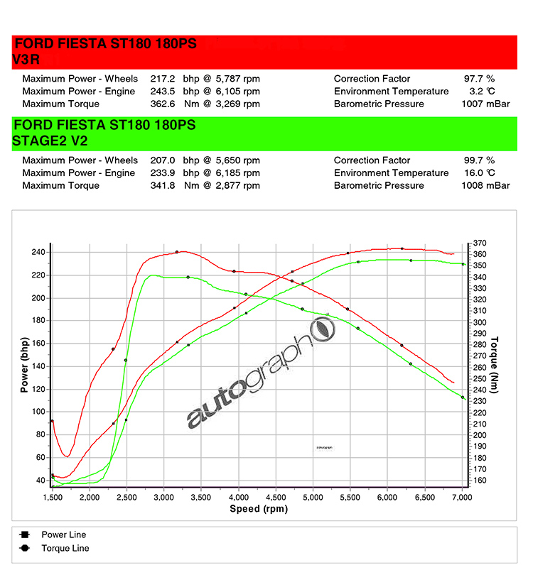 ST180 MAXD Stage 2 R vs Stage 2
