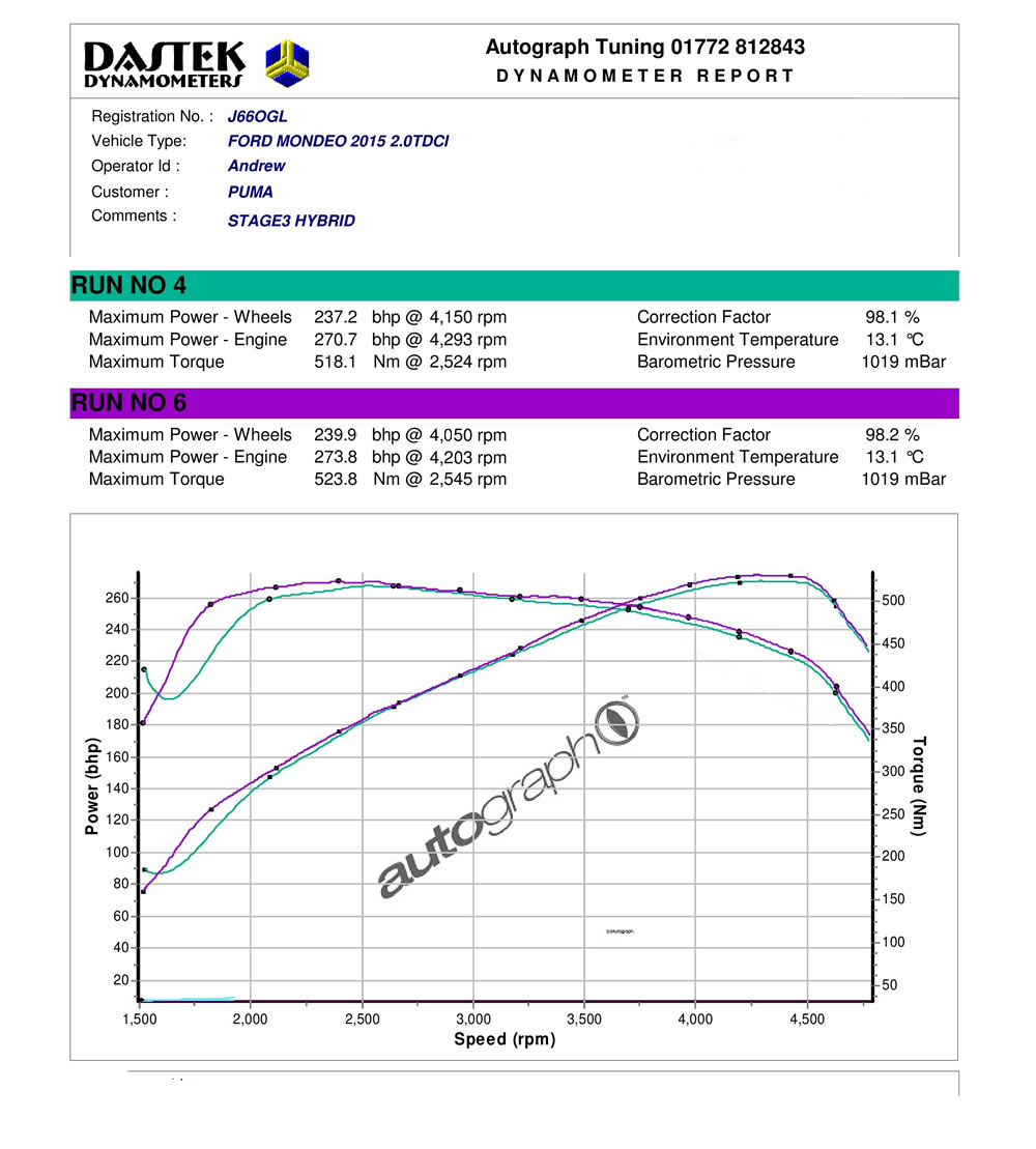 Maxd Stage 3 Mondeo Diesel Remap Dpf Delete Mondeo Tdci