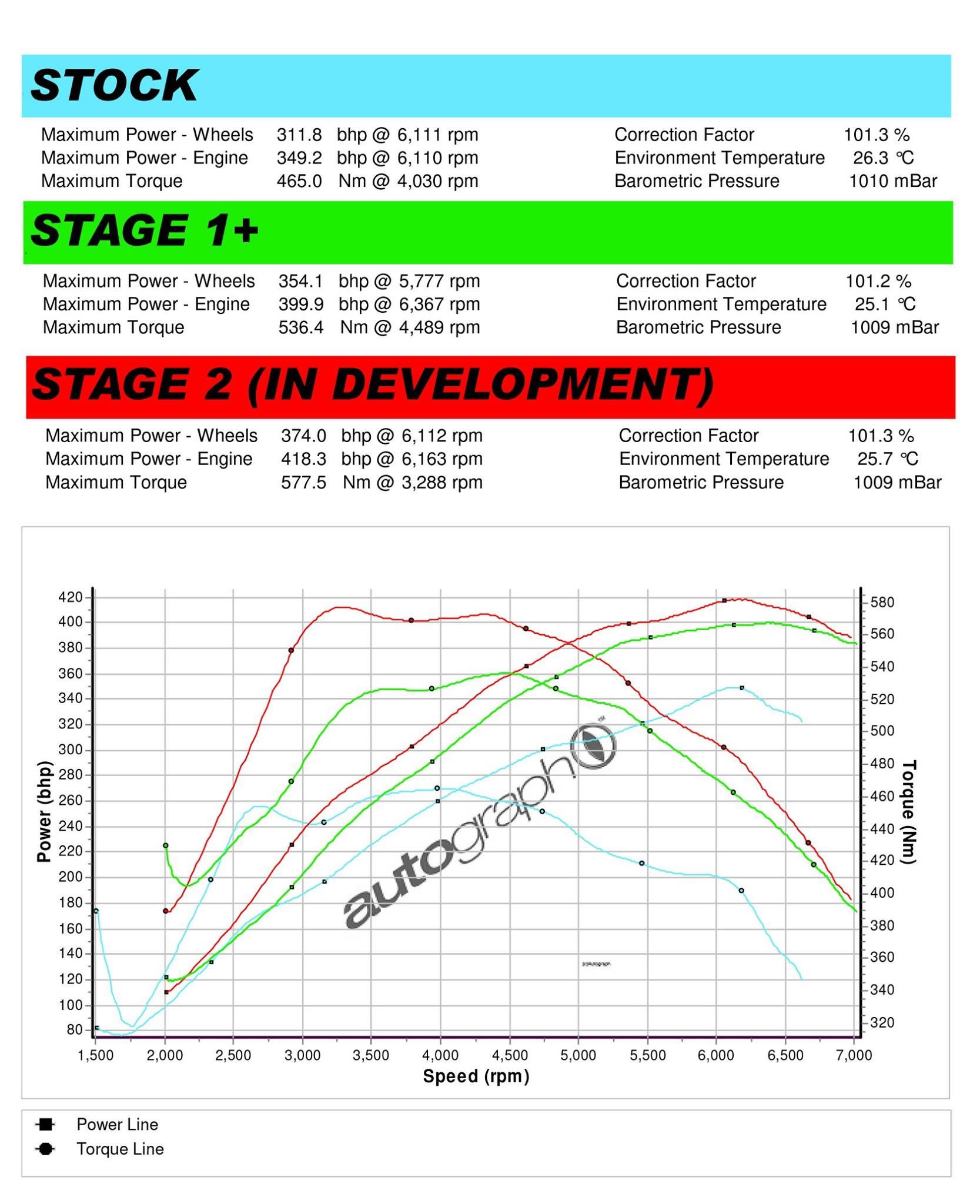 http://www.pumaspeed.co.uk/saved/Focus_RS400_Graph.jpg