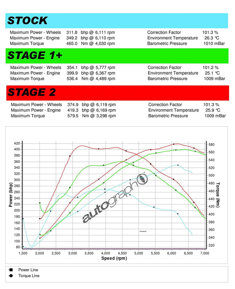 http://www.pumaspeed.co.uk/saved/Focus_RS_Mk3_Stage_1+_Stage_2_power_graph_comparison_pumaspeed.jpg