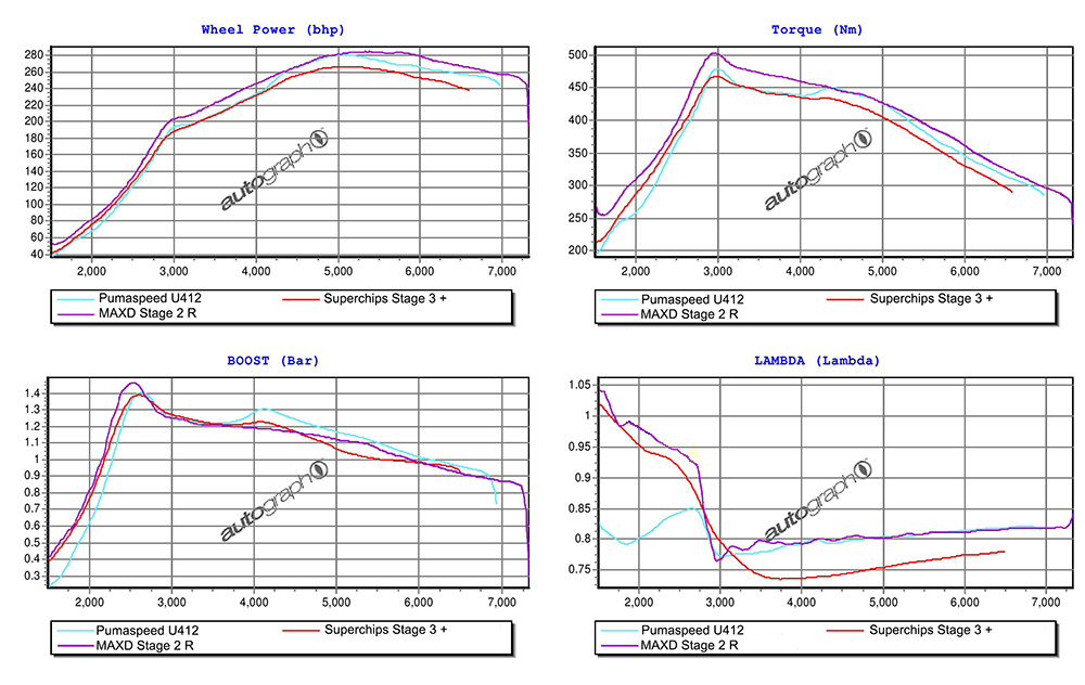 Focsu ST225 Remap Data
