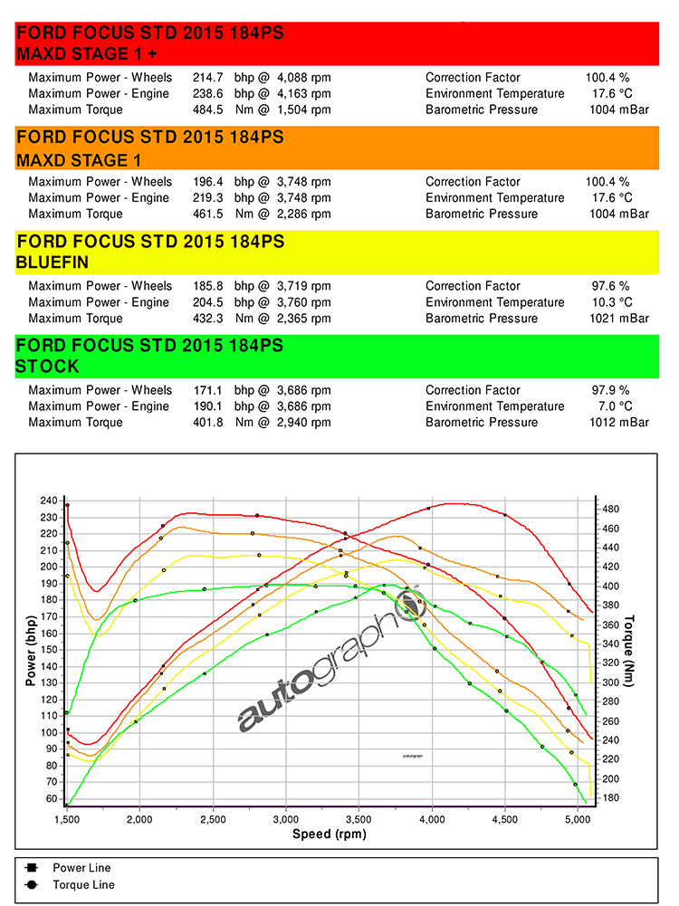 Focus ST Diesel Stage 1 +