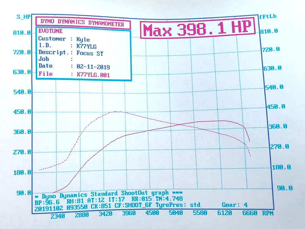 Focus ST225 Pumaspeed 400 bhp kit graph