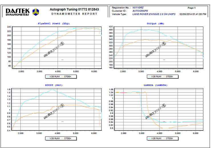 http://www.pumaspeed.co.uk/saved/Land_rover_evoque_tuning_data.jpg