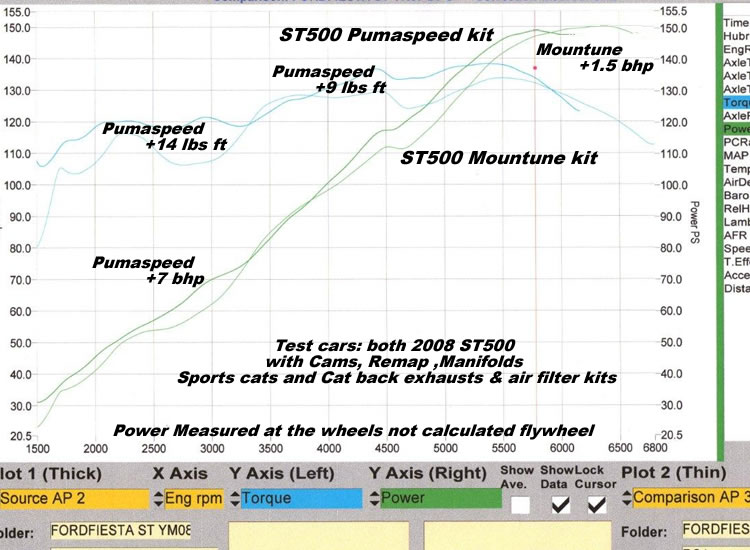 Pumaspeed Performance Tuning take on the might of Mountune
