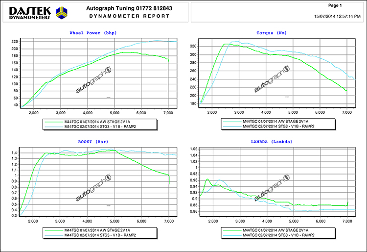 http://www.pumaspeed.co.uk/saved/ST180_ST2vST3_DATA.jpg