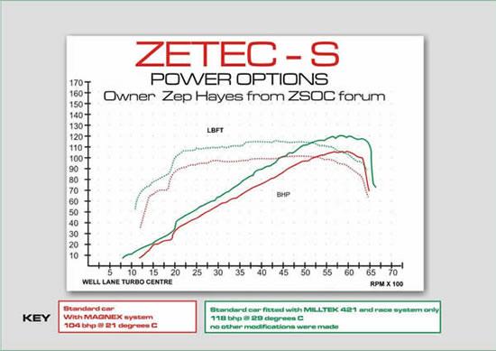 Zetec-S power graph