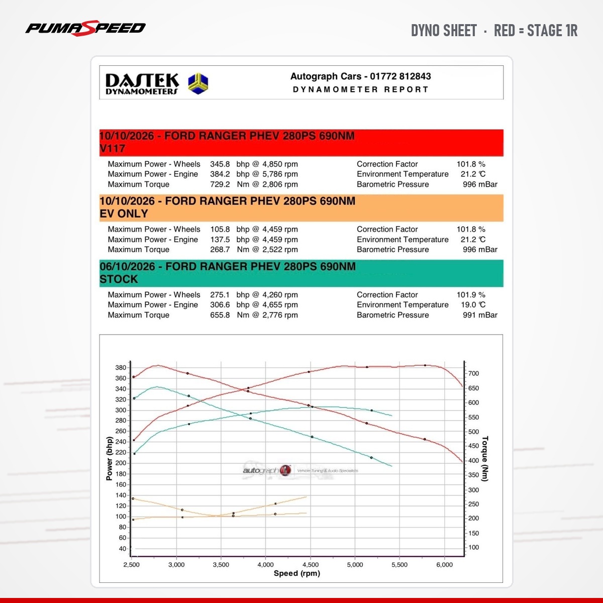 Ford Ranger 2.3 PHEV Stage 1R dyno sheet
