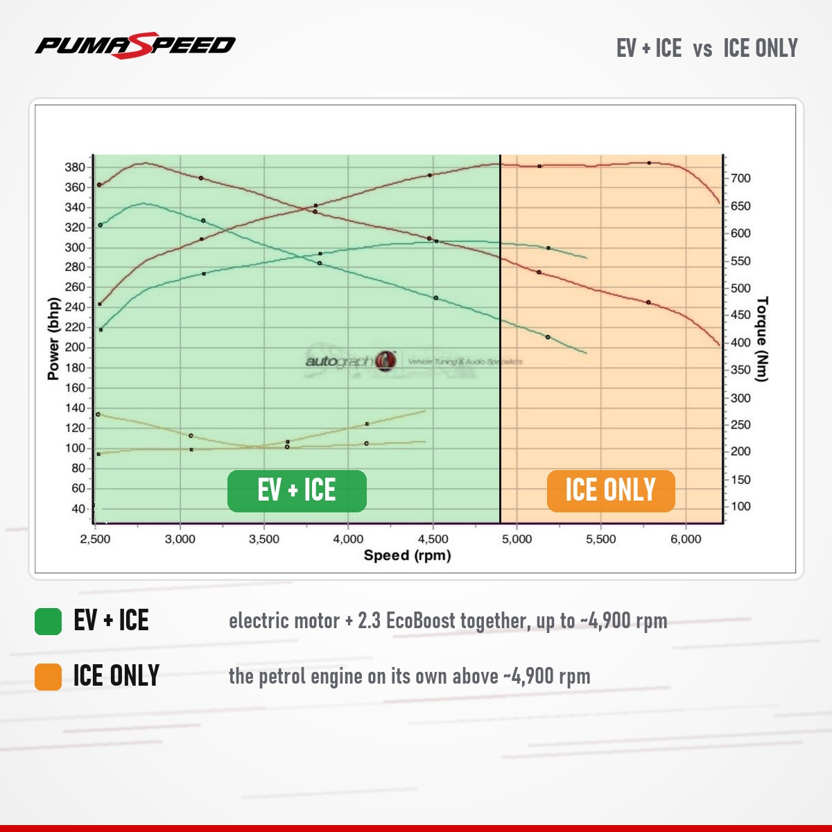 Ford Ranger 2.3 PHEV dyno graph - EV + ICE vs ICE only